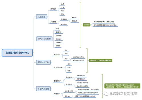 企業集團運營管理數字化轉型 聚焦客服、采購、財務與技術的協同產品規劃及網絡技術開發